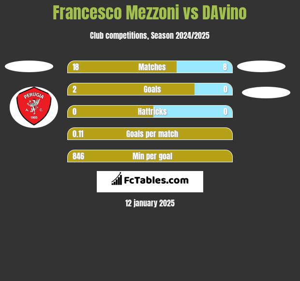 Francesco Mezzoni vs DAvino h2h player stats