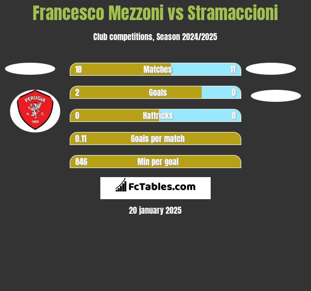 Francesco Mezzoni vs Stramaccioni h2h player stats