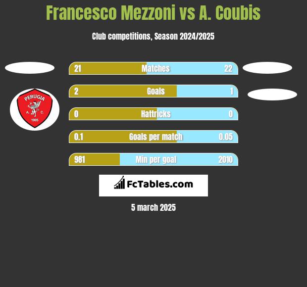 Francesco Mezzoni vs A. Coubis h2h player stats