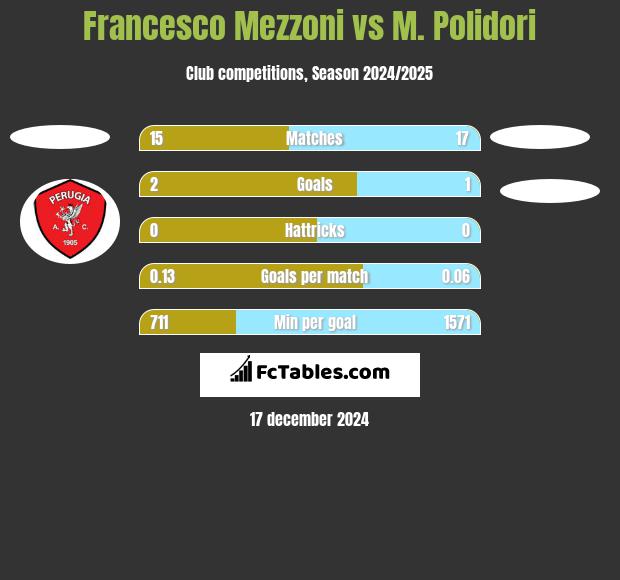 Francesco Mezzoni vs M. Polidori h2h player stats