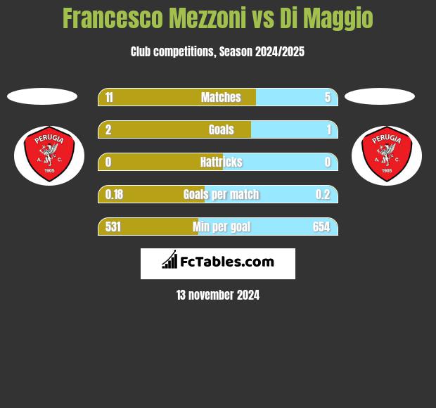 Francesco Mezzoni vs Di Maggio h2h player stats