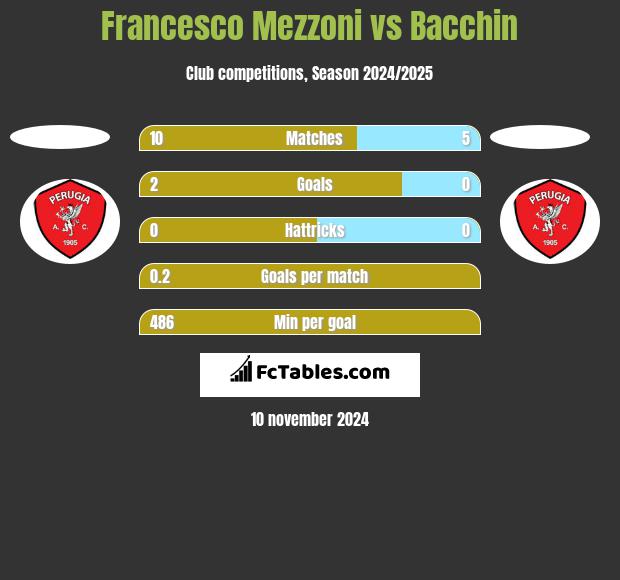 Francesco Mezzoni vs Bacchin h2h player stats