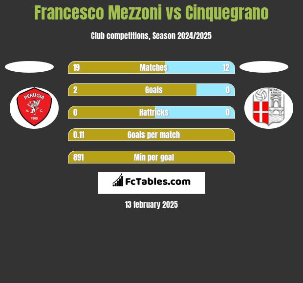 Francesco Mezzoni vs Cinquegrano h2h player stats