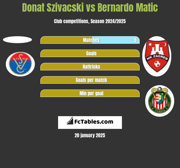 Donat Szivacski vs Bernardo Matic h2h player stats