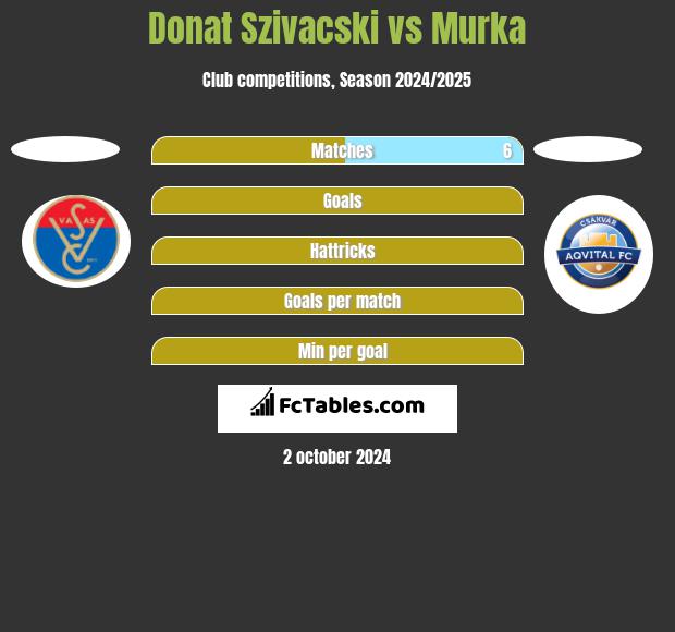 Donat Szivacski vs Murka h2h player stats