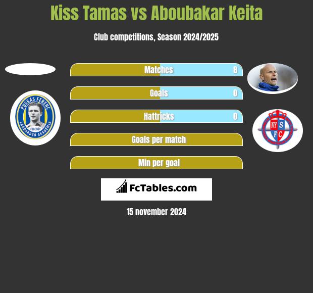 Kiss Tamas vs Aboubakar Keita h2h player stats