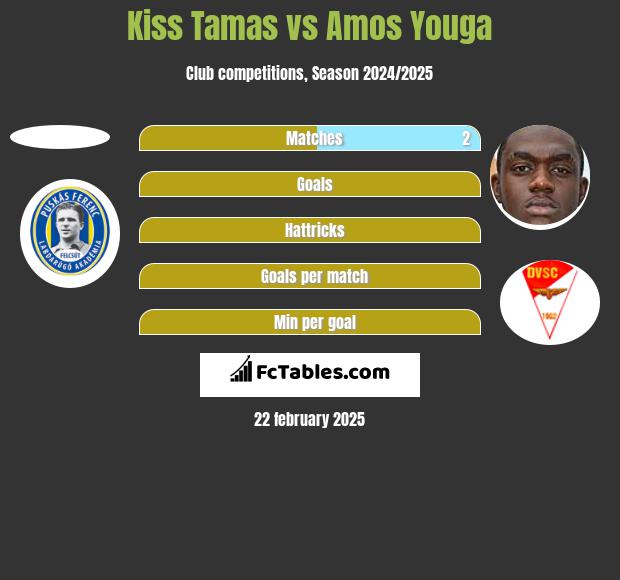 Kiss Tamas vs Amos Youga h2h player stats