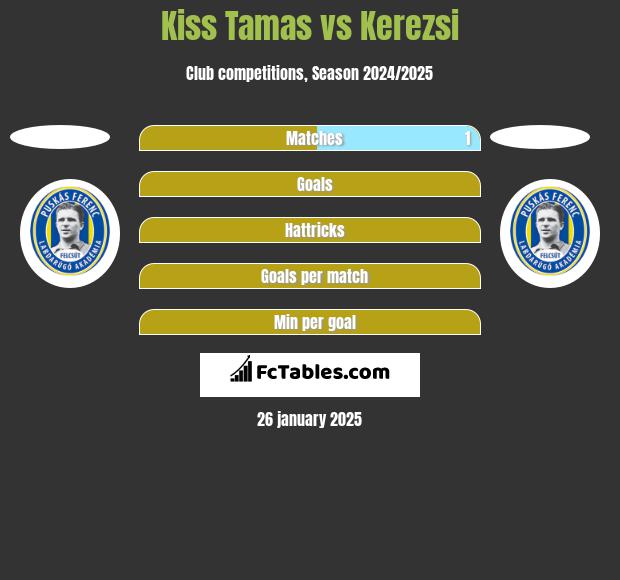 Kiss Tamas vs Kerezsi h2h player stats