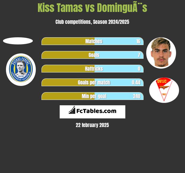 Kiss Tamas vs DominguÃ¨s h2h player stats