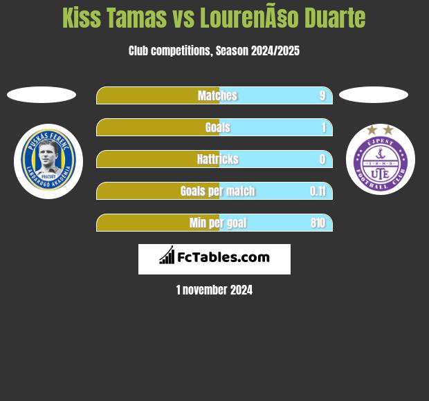 Kiss Tamas vs LourenÃ§o Duarte h2h player stats