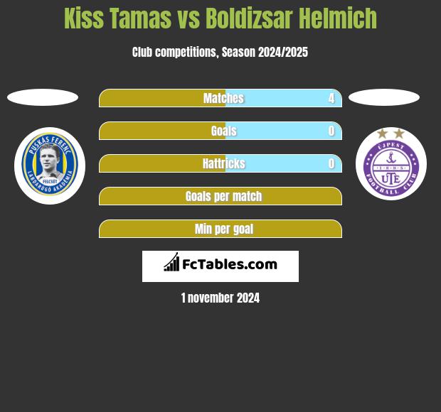 Kiss Tamas vs Boldizsar Helmich h2h player stats