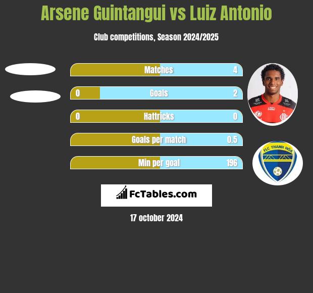 Arsene Guintangui vs Luiz Antonio h2h player stats