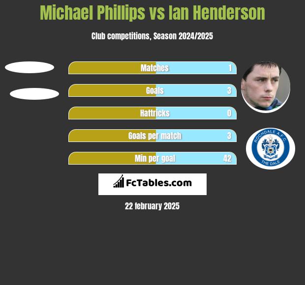 Michael Phillips vs Ian Henderson h2h player stats