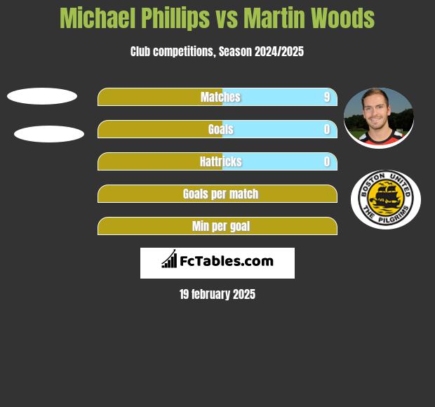 Michael Phillips vs Martin Woods h2h player stats