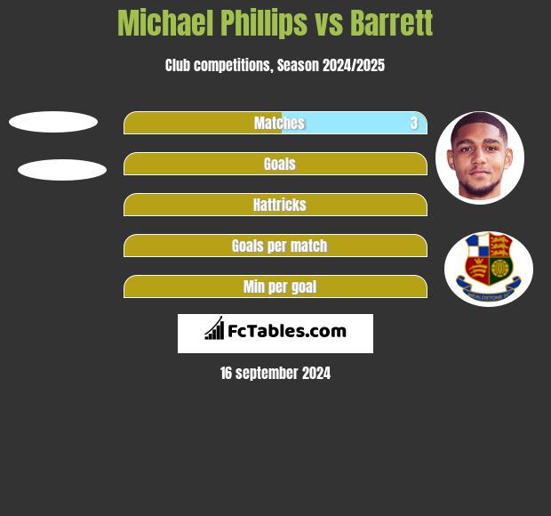 Michael Phillips vs Barrett h2h player stats