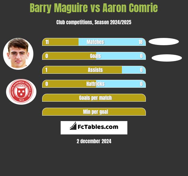 Barry Maguire vs Aaron Comrie h2h player stats