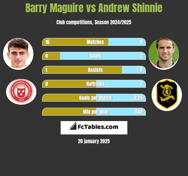 Barry Maguire vs Andrew Shinnie h2h player stats