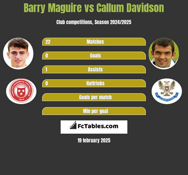 Barry Maguire vs Callum Davidson h2h player stats