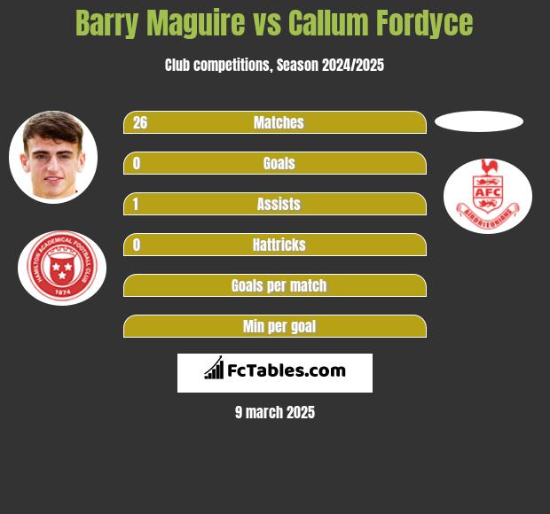 Barry Maguire vs Callum Fordyce h2h player stats