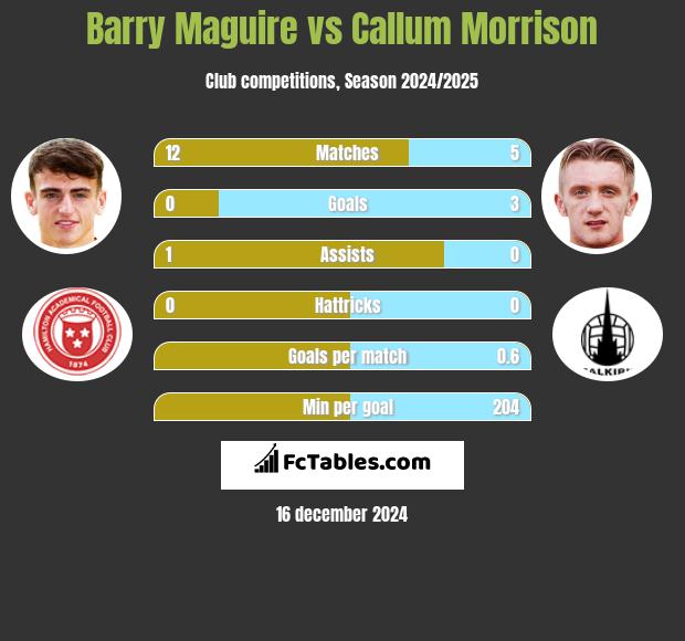 Barry Maguire vs Callum Morrison h2h player stats