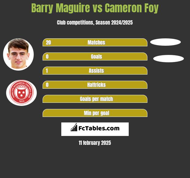 Barry Maguire vs Cameron Foy h2h player stats