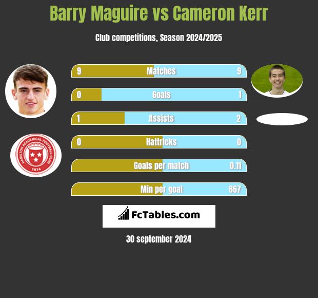 Barry Maguire vs Cameron Kerr h2h player stats