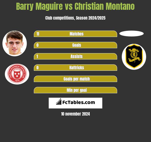 Barry Maguire vs Christian Montano h2h player stats