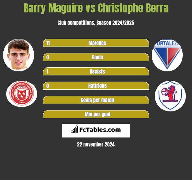 Barry Maguire vs Christophe Berra h2h player stats