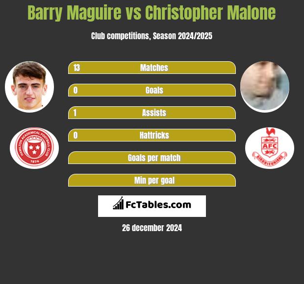 Barry Maguire vs Christopher Malone h2h player stats