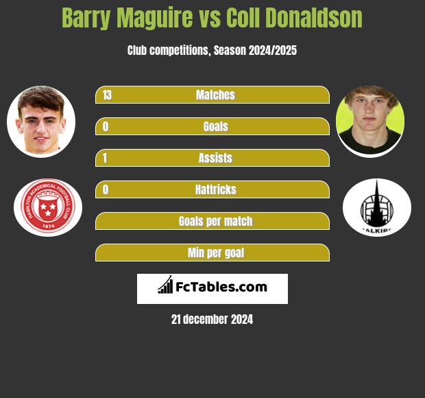 Barry Maguire vs Coll Donaldson h2h player stats