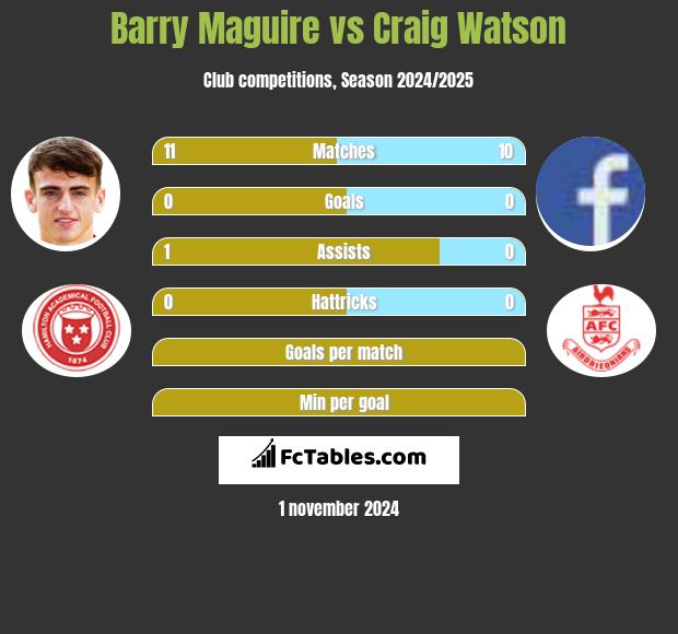 Barry Maguire vs Craig Watson h2h player stats