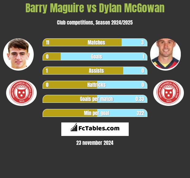 Barry Maguire vs Dylan McGowan h2h player stats