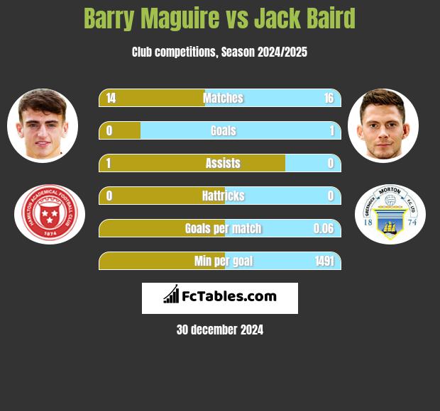 Barry Maguire vs Jack Baird h2h player stats