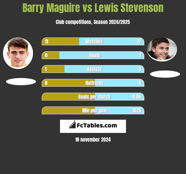 Barry Maguire vs Lewis Stevenson h2h player stats