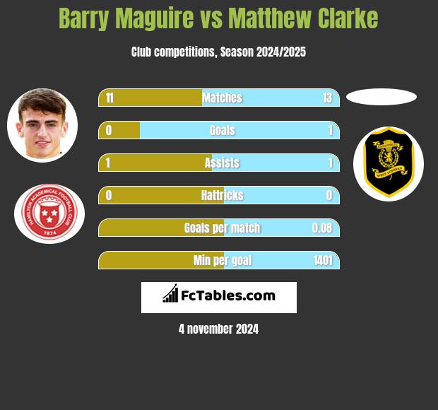 Barry Maguire vs Matthew Clarke h2h player stats