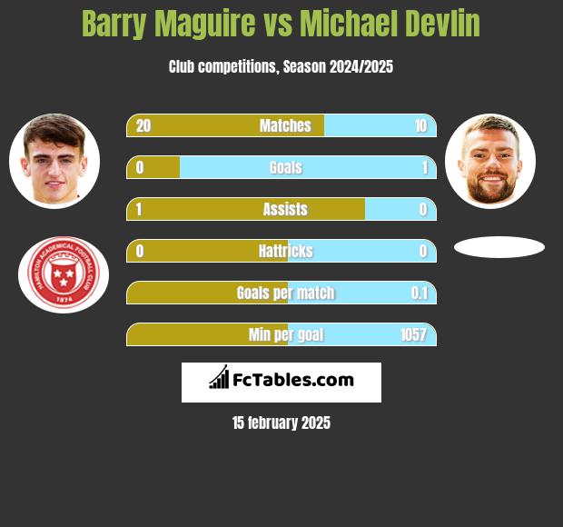 Barry Maguire vs Michael Devlin h2h player stats