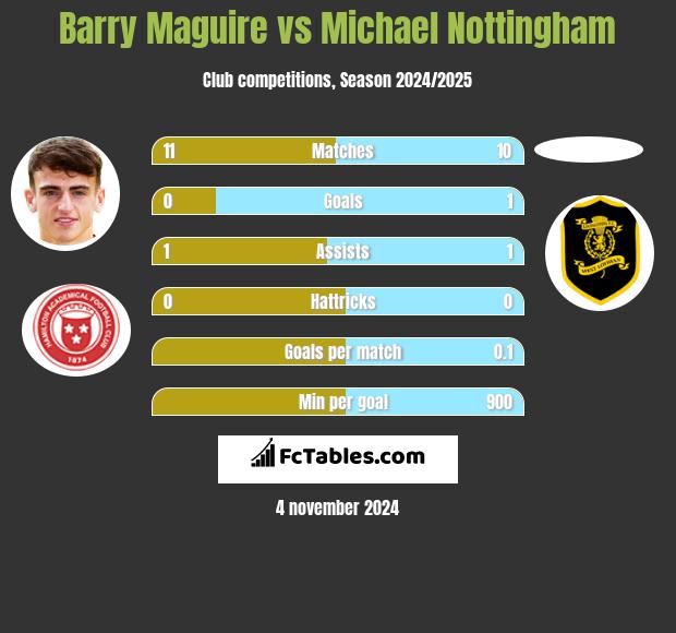 Barry Maguire vs Michael Nottingham h2h player stats