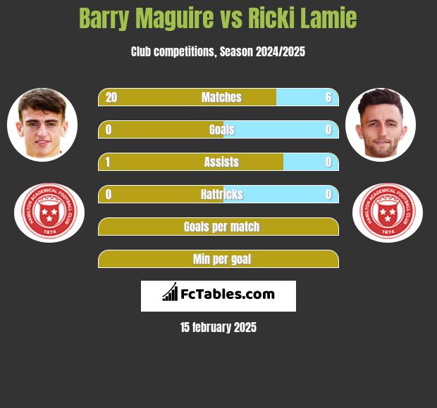 Barry Maguire vs Ricki Lamie h2h player stats