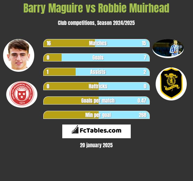 Barry Maguire vs Robbie Muirhead h2h player stats