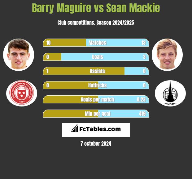 Barry Maguire vs Sean Mackie h2h player stats