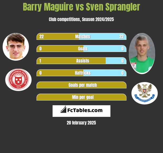 Barry Maguire vs Sven Sprangler h2h player stats