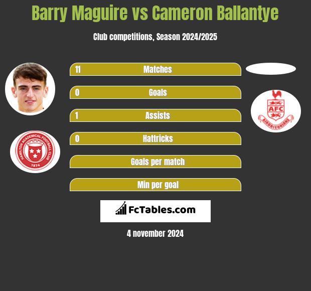 Barry Maguire vs Cameron Ballantye h2h player stats