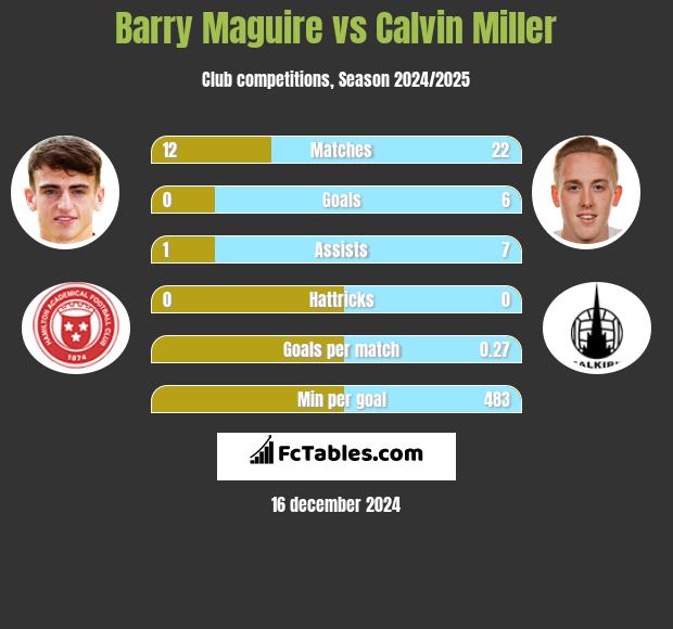 Barry Maguire vs Calvin Miller h2h player stats