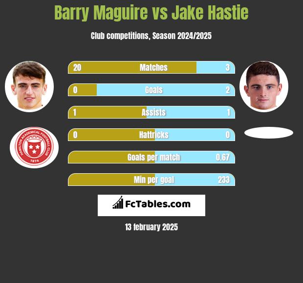 Barry Maguire vs Jake Hastie h2h player stats