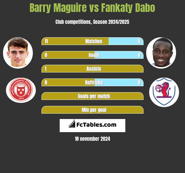 Barry Maguire vs Fankaty Dabo h2h player stats