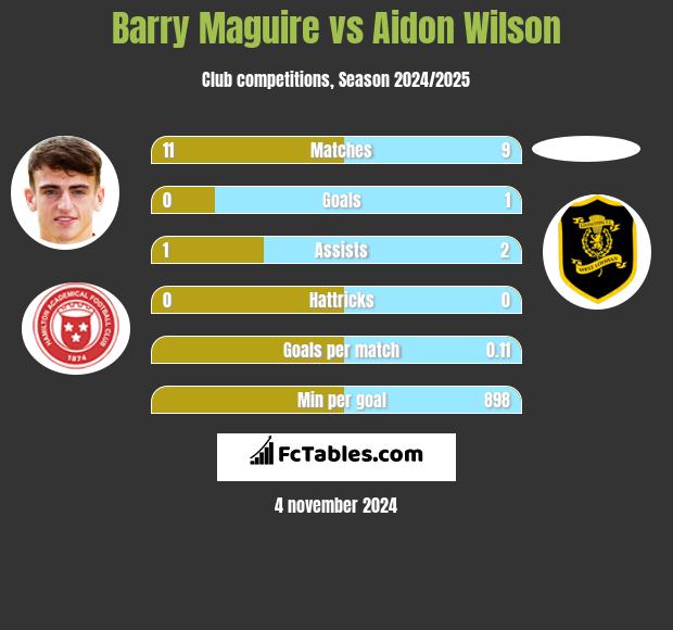 Barry Maguire vs Aidon Wilson h2h player stats