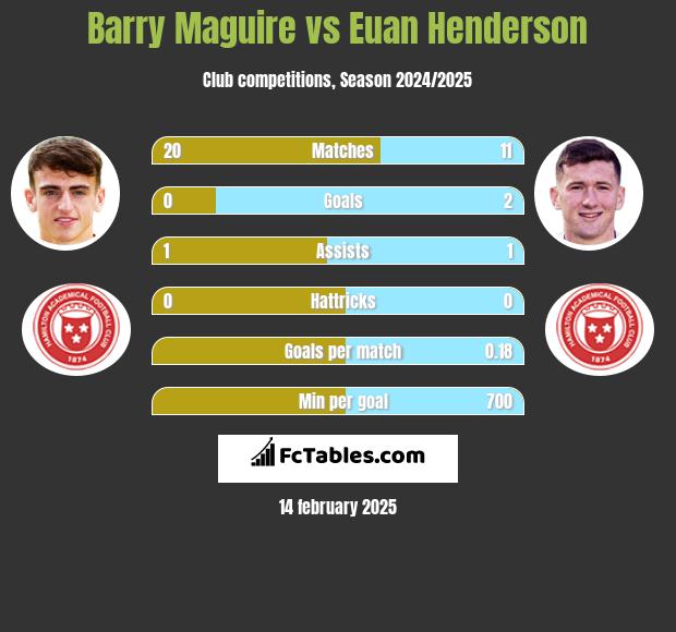 Barry Maguire vs Euan Henderson h2h player stats