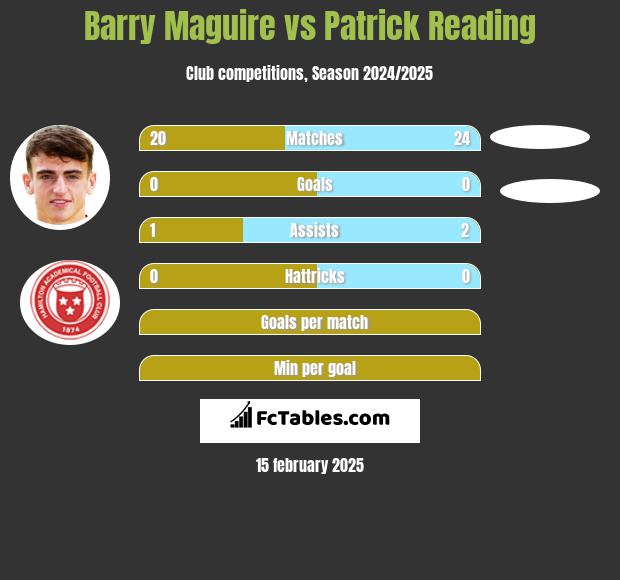 Barry Maguire vs Patrick Reading h2h player stats