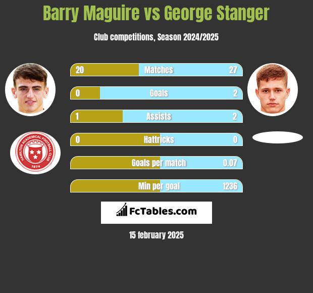 Barry Maguire vs George Stanger h2h player stats