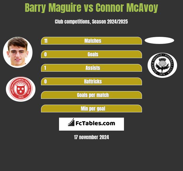 Barry Maguire vs Connor McAvoy h2h player stats